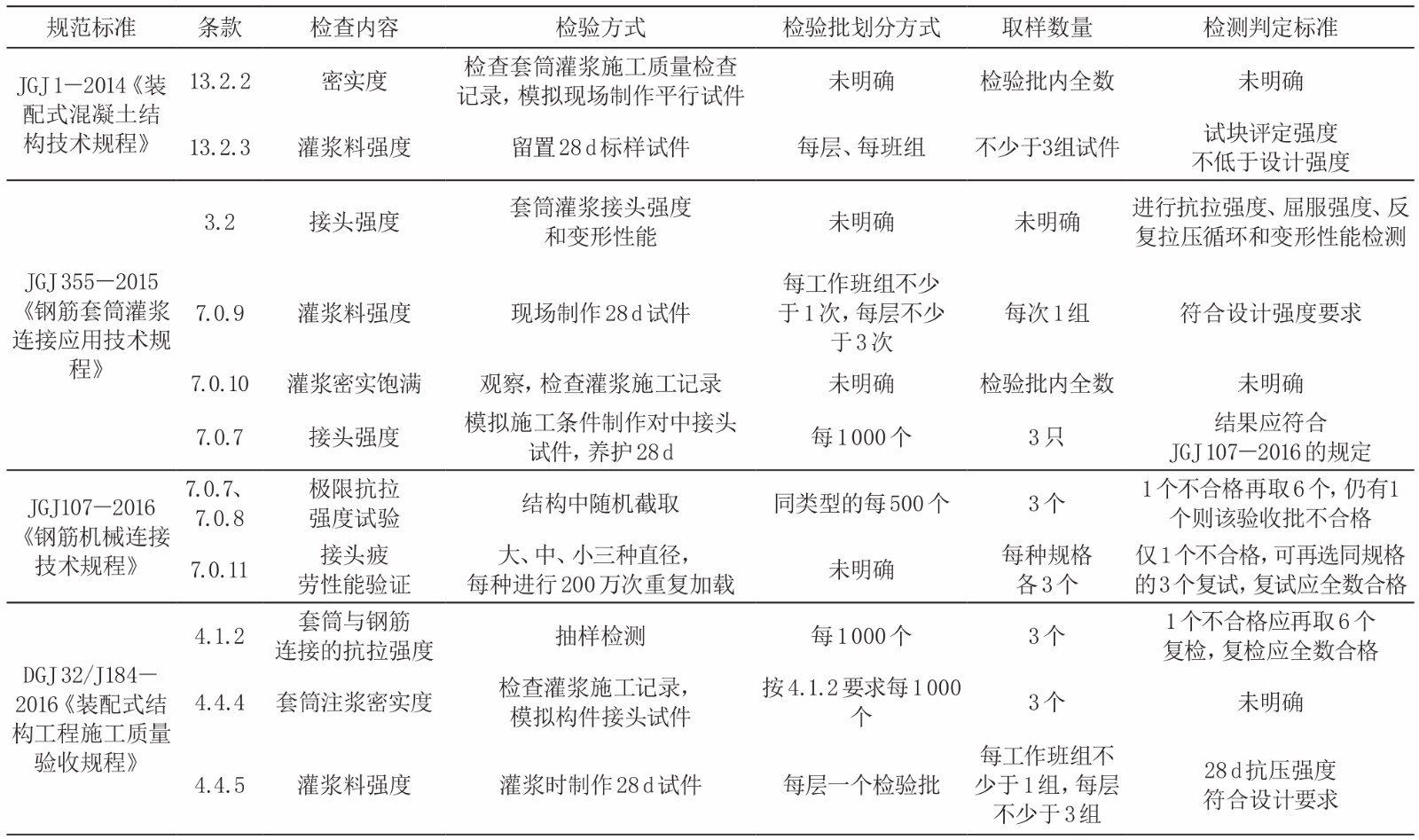 套筒灌浆(接头)检验、检测的要求一览表