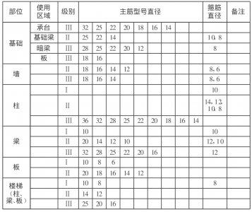 滚压钢筋直螺纹连接技术应用